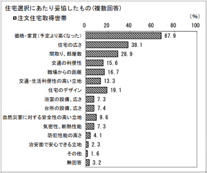 出典：令和5年度住宅市場動向調査