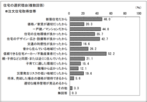 出典：令和5年度住宅市場動向調査