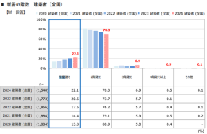 調査名／(株)リクルート調べ
