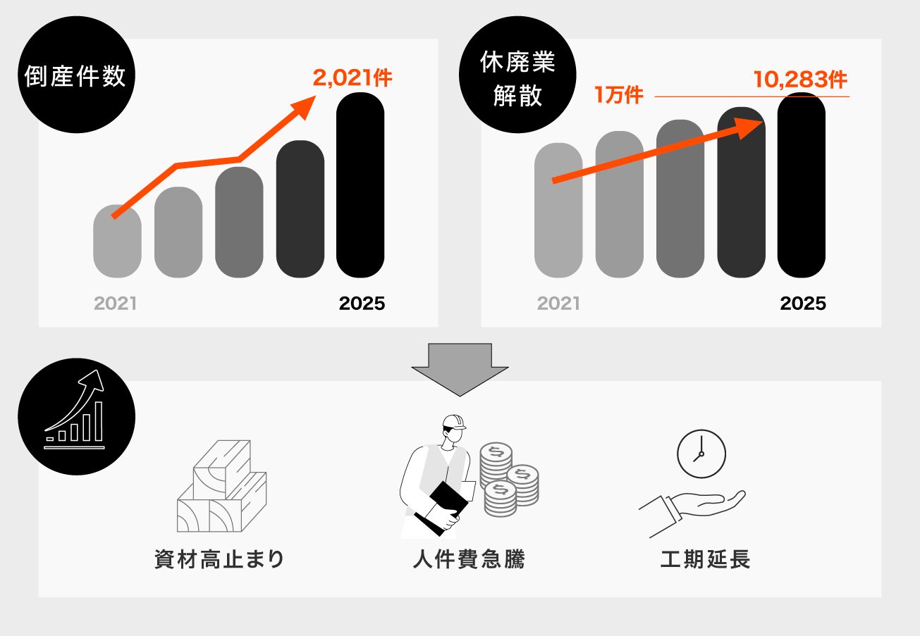 粗利を削り、利益を増やす。2026年の工務店を救う「営業1人完結型」スキーム