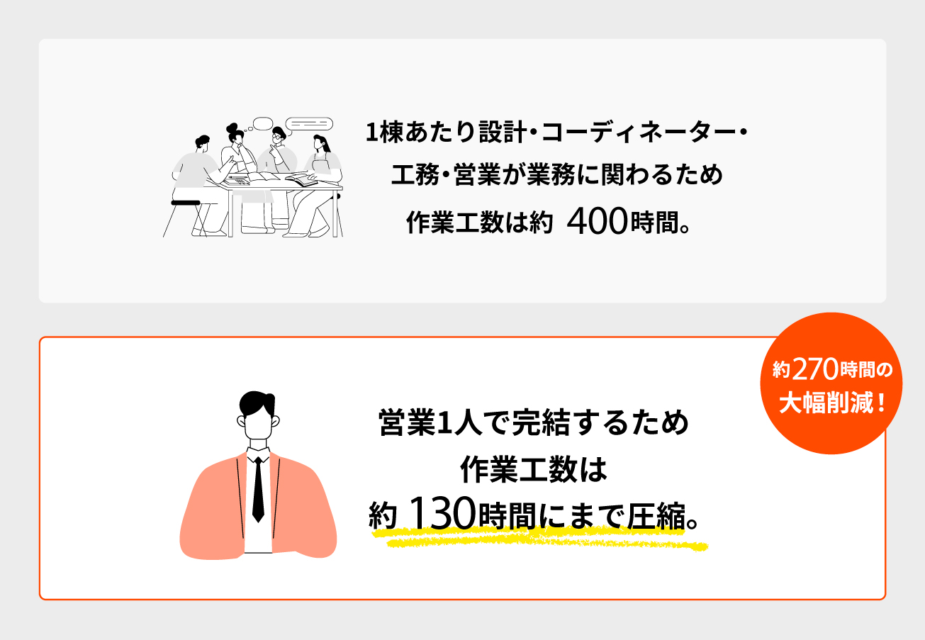 粗利を削り、利益を増やす。2026年の工務店を救う「営業1人完結型」スキーム