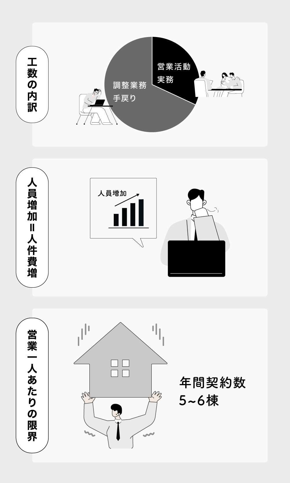 粗利を削り、利益を増やす。2026年の工務店を救う「営業1人完結型」スキーム