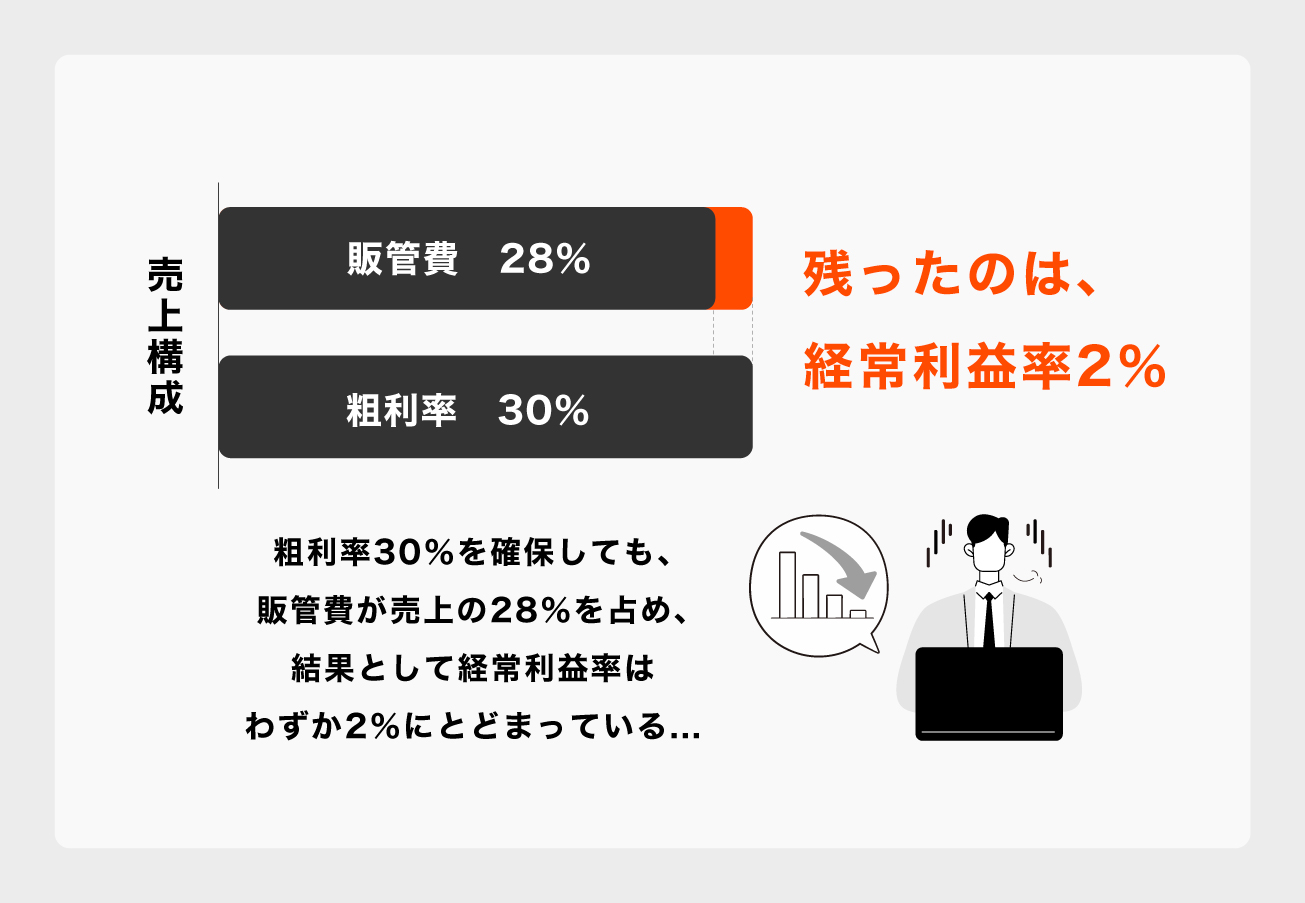 粗利を削り、利益を増やす。2026年の工務店を救う「営業1人完結型」スキーム