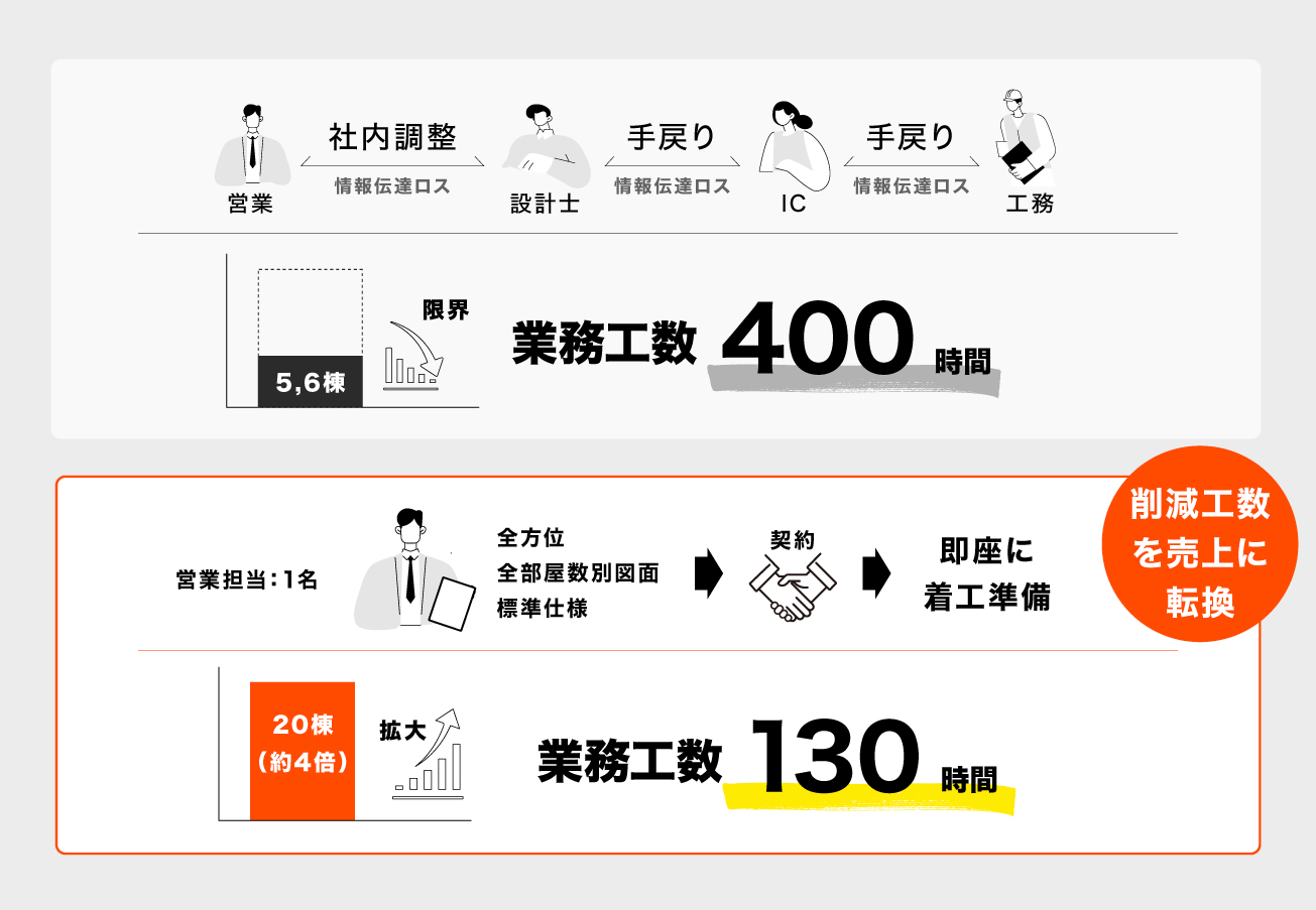 粗利を削り、利益を増やす。2026年の工務店を救う「営業1人完結型」スキーム