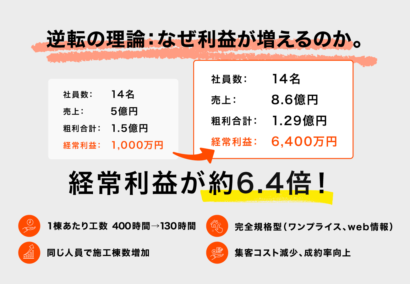 粗利を削り、利益を増やす。2026年の工務店を救う「営業1人完結型」スキーム