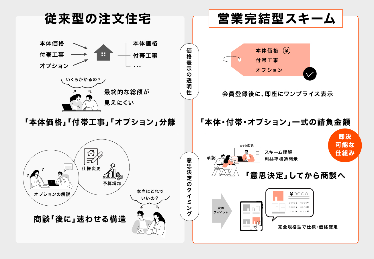 粗利を削り、利益を増やす。2026年の工務店を救う「営業1人完結型」スキーム